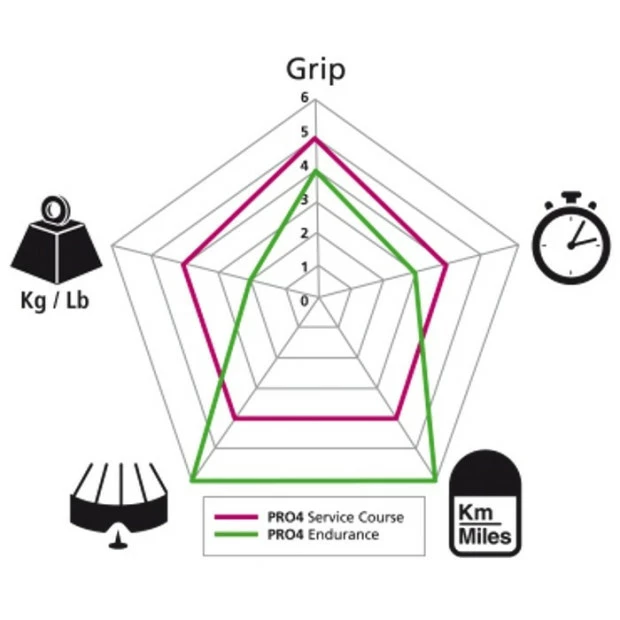 Pneu Michelin Pro 4 Endurance V2 Noir - 700x23 – Image 3